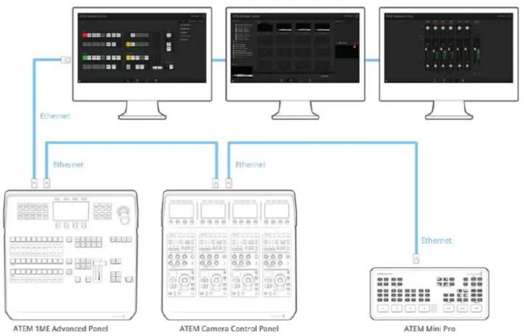 graph TD A["Computer Interface"] -->|Ethernet| B["ATEM 1ME Advanced Panel"] A -->|Ethernet| C["ATEM Camera Control Panel"] A -->|Ethernet| D["ATEM Mini Pro"]
