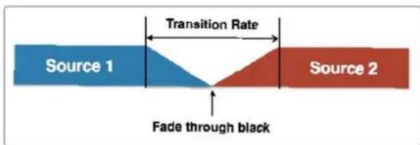 graph LR A["Source 1"] --> B["Transition Rate"] B --> C["Source 2"] D["Fade through black"] --> C