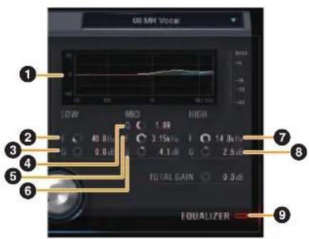 OB MHz Voice 1 2 3 4 5 6 7 8 9 LOW MIO HIGH 1.00 40.0 dB 3.15kHz 14.0 dB 4.1 dB 2.5 dB TOTAL GAIN 0.0 dB EQUALIZER