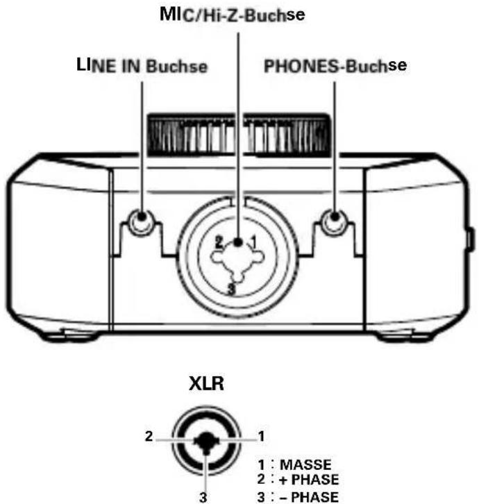 MIC/Hi-Z-Buchse LINE IN Buchse PHONES-Buchse XLR 2 1 1 : MASSE 2 : + PHASE 3 : - PHASE