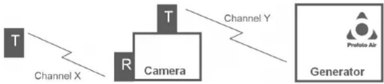 PROFOTO Air Remote - Ferngesteuerte Kameraauslösung - 2