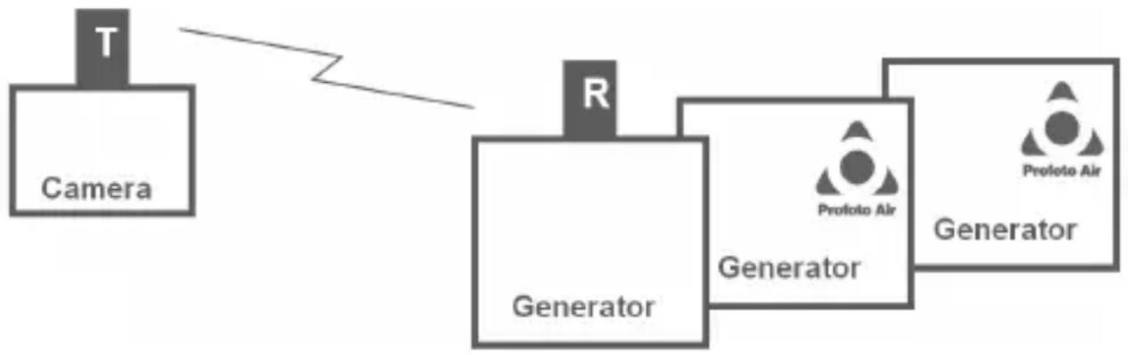 PROFOTO Air Remote - Anwendungen Synchronisation - 1