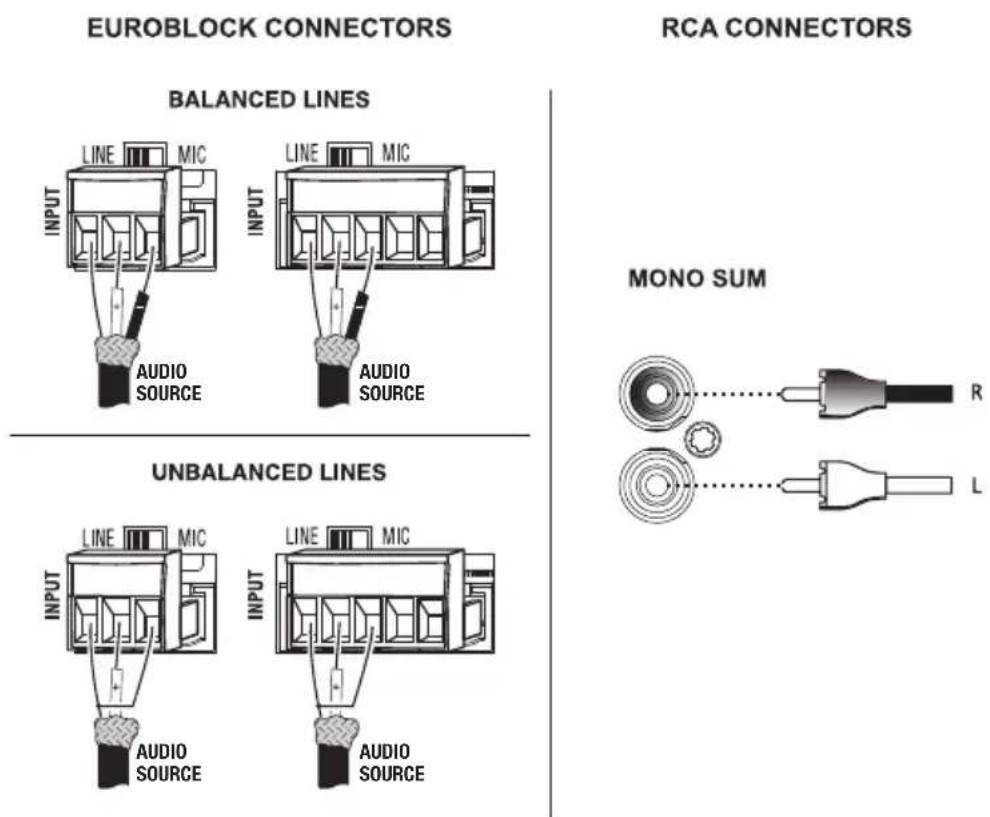 EUROBLOCK CONNECTORS BALANCED LINES LINE MIC INPUT AUDIO SOURCE LINE MIC INPUT AUDIO SOURCE RCA CONNECTORS UNBALANCED LINES LINE MIC INPUT AUDIO SOURCE LINE MIC INPUT AUDIO SOURCE MONO SUM R L
