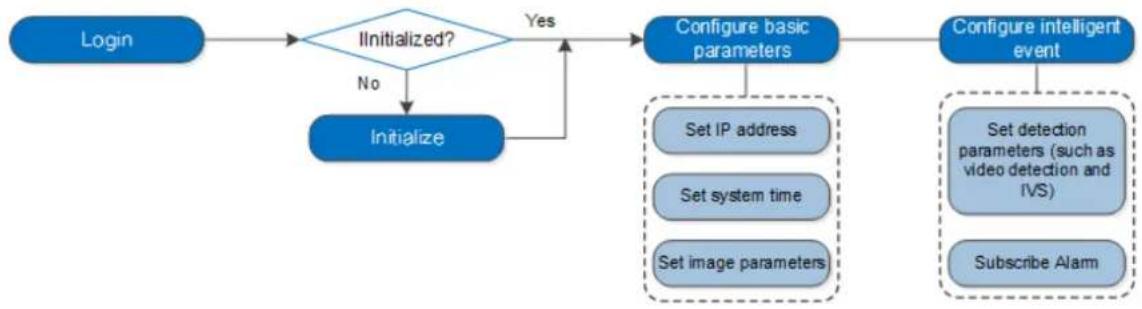 Dahua Technology DH-IPC-HDBW3441E-AS - Configuration Flow - 1