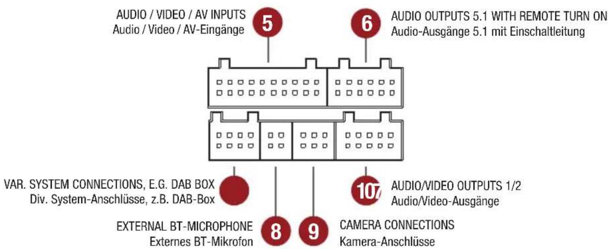 AUDIO / VIDEO / AV INPUTS Audio / Video / AV-Eingänge 5 6 AUDIO OUTPUTS 5.1 WITH REMOTE TURN ON Audio-Ausgänge 5.1 mit Einschaltleitung VAR. SYSTEM CONNECTIONS, E.G. DAB BOX Div. System-Anschlüsse, z.B. DAB-Box EXTERNAL BT-MICROPHONE Externes BT-Mikrofon 8 9 CAMERA CONNECTIONS Kamera-Anschlüsse 107 AUDIO/VIDEO OUTPUTS 1/2 Audio/Video-Ausgänge