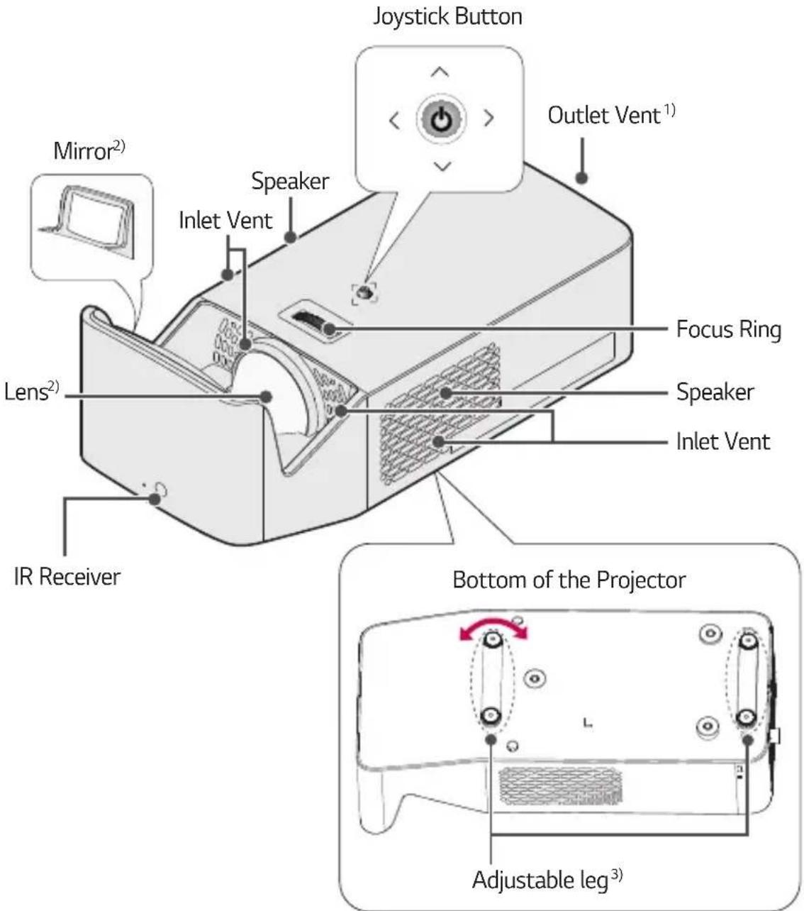 Joystick Button Mirror²) Speaker Inlet Vent Outlet Vent¹) Lens²) Focus Ring Speaker Inlet Vent IR Receiver Bottom of the Projector Adjustable leg³)