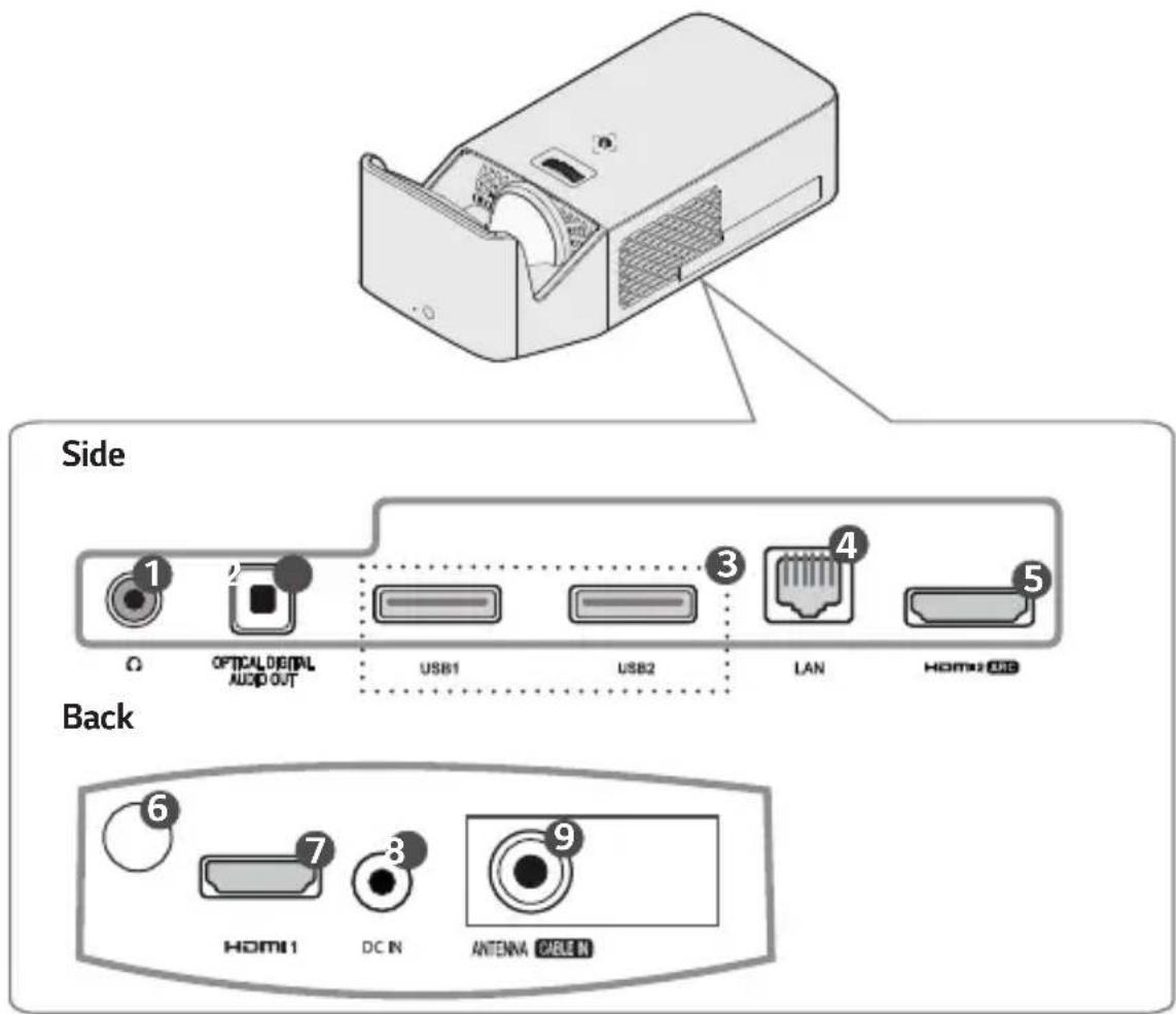 Side Back 1 2 3 4 5 Ω OPTICAL DIGITAL AUDIO OUT USB1 USB2 LAN HOME BUS 6 7 8 9 HDMI 1 DC IN ANTenna CABLE IN