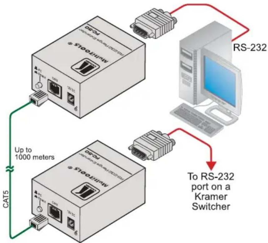 Kramer FC-50 - Connecting the FC-50 RS-232 Range Extender - 1