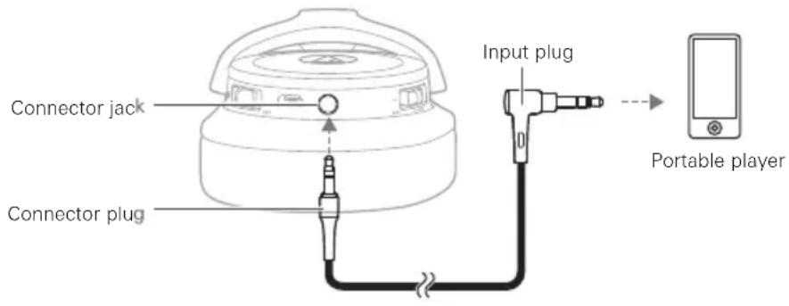 Connector jack Connector plug Input plug Portable player