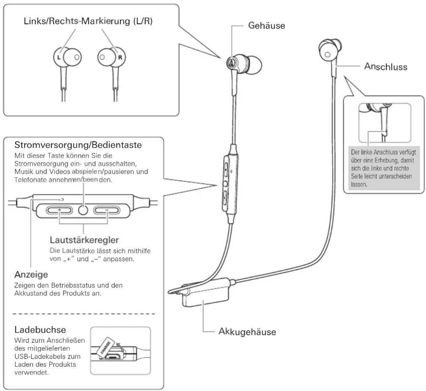 Links/Rechts-Markierung (L/R) Gehäuse Anschluss Stromversorgung/Bedientaste Mit dieser Taste können Sie die Stromversorgung ein- und ausschalten, Musik und Videos abspielen/pausieren und Telefonate annehmen/been den. Lautstärkeregler Die Lautstärke lässt sich mithilfe von „+“ und „-“ anpassen. Anzeige Zeigen den Betriebsstatus und den Akkustand des Produkts an. Ladebuchse Wird zum Anschließen des mitgelieferten USB-Ladekabels zum Laden des Produkts verwendet. Akkugehäuse Der linke Anschluss verfügt über eine Erhebung, damit sich die linke und rechte Seite leicht unterscheiden lassen.