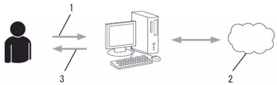 BROTHER HL-L3290CDW - Step 1: Create an account with the service you want to use. - 1