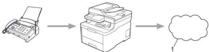 BROTHER HL-L3290CDW - FaxForward to Cloud or E-mail - 1