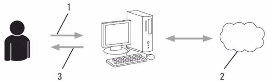 BROTHER HL-L3290CDW - Step 2: Apply for Brother Web Connect access. - 1