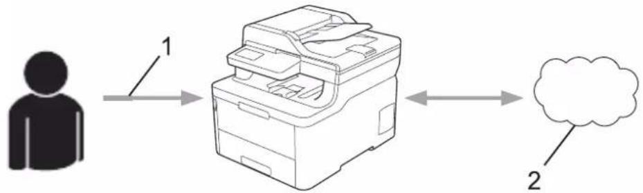 BROTHER HL-L3290CDW - Step 3: Register your account information on your machine so you can access the service you want to use. - 1