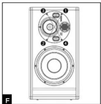 Technical diagram of a speaker with numbered components and labeled section F