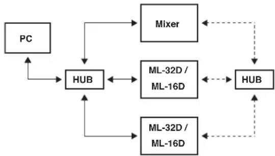 TASCAM ML-16D - Verbindungen für den Redundanzbetrieb herstellen - 1