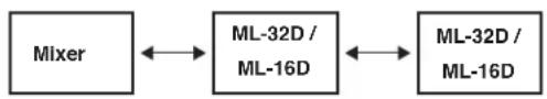 TASCAM ML-16D - Switched (daisy chain) connection example - 1