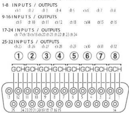 1-8 INPUTS / OUTPUTS ch1 ch2 ch3 ch4 ch5 cn6 ch7 ch8 9-16 INPUTS / OUTPUTS ch5 ch10 ch11 ch12 ch13 cn14 ch15 ch16 17-24 INPUTS / OUTPUTS ch17 ch18 cn19 ch20 ch21 ch22 ch23 ch24 25-32 INPUTS / OUTPUTS ch25 ch26 ch27 ch28 ch29 cn30 ch31 ch32 ① ② ③ ④ ⑤ ⑥ ⑦ ⑧ GCHGCHGCHGCHGCHGCHGCHGCH 13 12 11 10 9 8 7 6 5 4 3 2 1 25 24 23 22 21 20 19 18 17 16 15 14