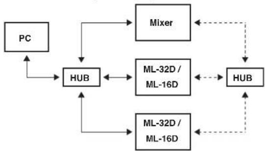 TASCAM ML-16D - リダンダント(二重化)接続の例 - 1