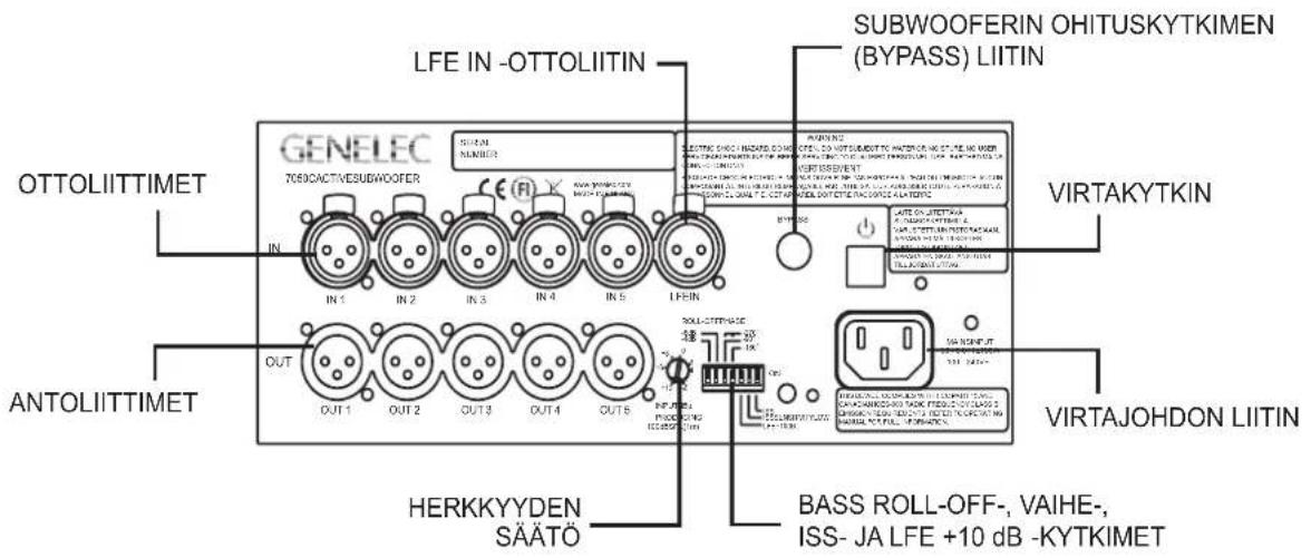 GENELEC 7080ACTIVESUBWOOFER LFE IN -OTTOLIITIN SUBWOOFERIN OHITUSKYTKIMEN (BYPASS) LIITIN VIRTAKYTKIN ATTOLIITIMET OUT ANTOLIITIMET HERKKYYDEN SÄÄTÖ BASS ROLL-OFF-, VAIHE- ISS- JA LFE +10 dB -KYTKIMET