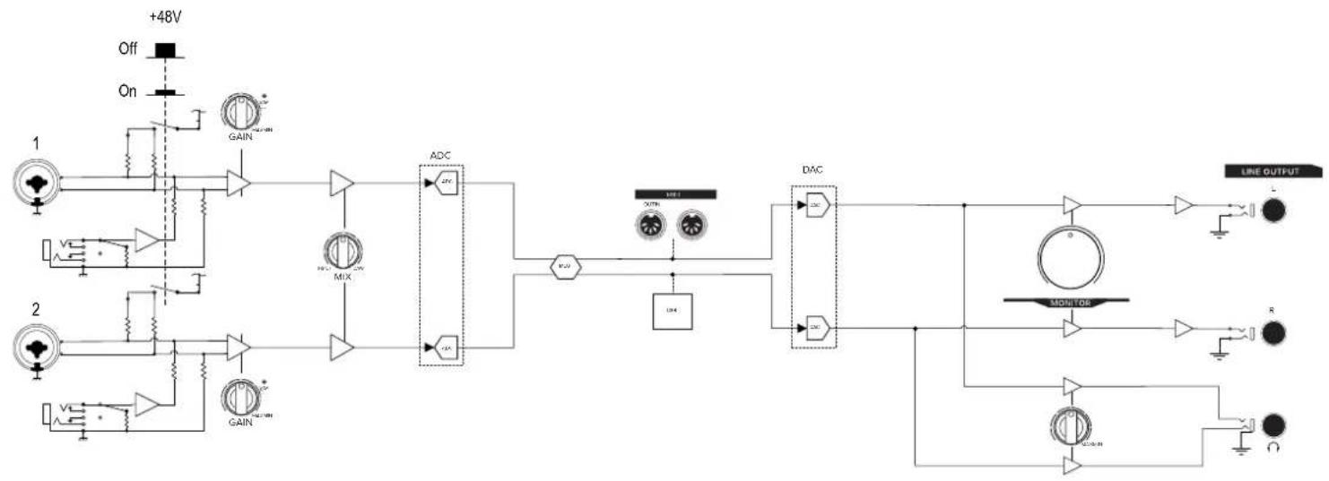 graph TD A["+48V"] --> B["Off"] C["On"] --> D["GAIN"] E["1"] --> F["ADC"] G["2"] --> H["GAIN"] I["MIX"] --> F J["VOUT"] --> F K["LINE OUTPUT"] --> L["R"] M["MONITOR"] --> N["Line"] O["Ground"] --> P["Ground"]