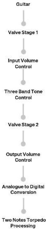 Audient Sono - Guitar Preamp Channel - 2