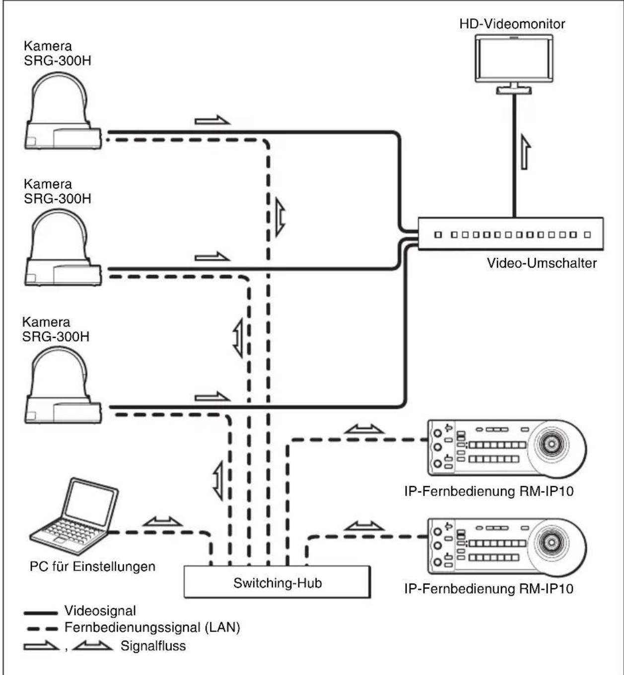 SONY SRG-300H - Systemkonfiguration - 1