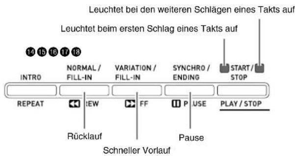 Leuchtet bei den weiteren Schlägen eines Takts auf Leuchtet beim ersten Schlag eines Takts auf INTRO NORMAL / FILL-IN VARIATION / FILL-IN SYNCHRO / ENDING START / STOP REPEAT EW FF P USE PLAY / STOP Rücklauf Pause Schneller Vorlauf