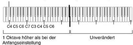 C4 C5 C6 C7 C3 C4 C5 C6 1 Oktave höher als bei der Anfangseinstellung Unverändert