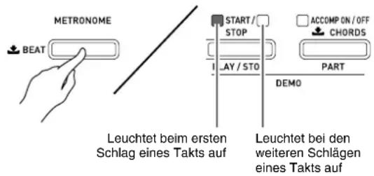 METRONOME BEAT START/ STOP ACCOMP ON/OFF CHORDS LAY/STO PART DEMO Leuchtet beim ersten Schlag eines Takts auf Leuchtet bei den weiteren Schlägen eines Takts auf