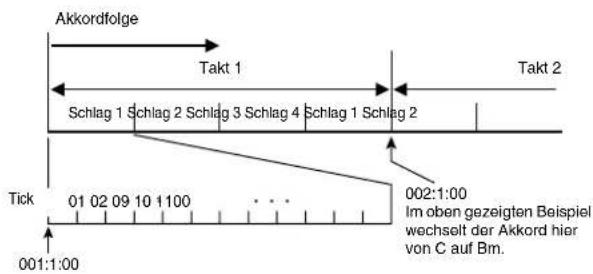 Akkordfolge Takt 1 Takt 2 Schlag 1 Schlag 2 Schlag 3 Schlag 4 Schlag 1 Schlag 2 Tick 01 02 09 10 1100 001:1:00 002:1:00 Im oben gezeigten Beispiel wechselt der Akkord hier von C auf Bm.