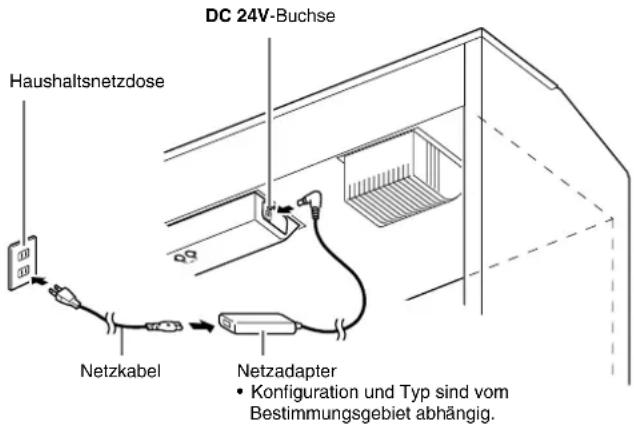 DC 24V-Buchse Haushaltsnetzdose Netzkabel Netzadapter • Konfiguration und Typ sind vom Bestimmungsgebiet abhängig.