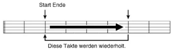 Start Ende Diese Takte werden wiederholt.
