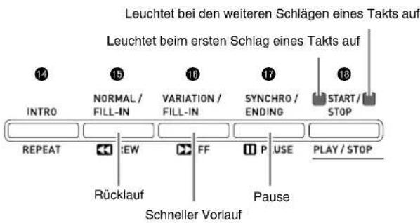 Leuchtet bei den weiteren Schlägen eines Takts auf Leuchtet beim ersten Schlag eines Takts auf INTRO NORMAL / FILL-IN VARIATION / FILL-IN SYNCHRO / ENDING START / STOP REPEAT REW FF P USE PLAY / STOP Rücklauf Pause Schneller Vorlauf