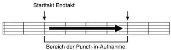 Starttakt Endtakt Bereich der Punch-in-Aufnahme