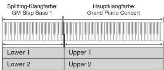 Splitting-Klangfarbe: GM Slap Bass 1 Hauptklangfarbe: Grand Piano Concert Lower 1 Upper 1 Lower 2 Upper 2
