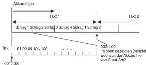 Akkordfolge Takt 1 Schlag 1 Schlag 2 Schlag 3 Schlag 4 Schlag 1 Schlag 2 Tick 01 02 09 10 1100 001:1:00 Takt 2 002:1:00 Im oben gezeigten Beispiel wochseit der Akkord hier von C auf Am7.