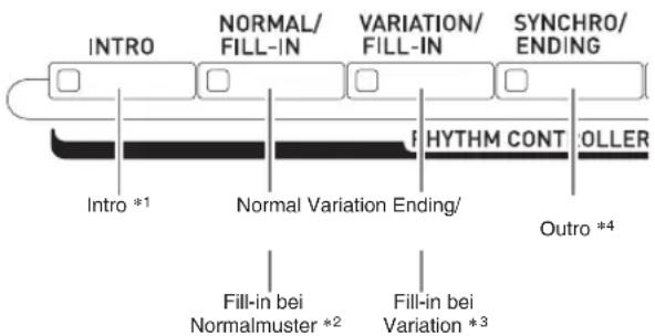 INTRO NORMAL/ FILL-IN VARIATION/ FILL-IN SYNCHRO/ ENDING HYTHM CONT ROLLER Intro *1 Normal Variation Ending/ Outro *4 Fill-in bei Normalmuster *2 Fill-in bei Variation *3