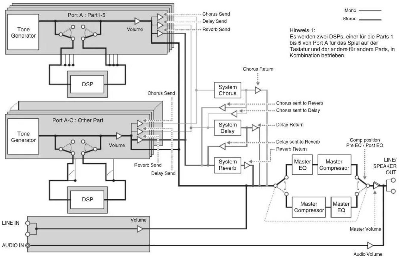 CASIO Privia PX-560 - Blockdiagramm - 1