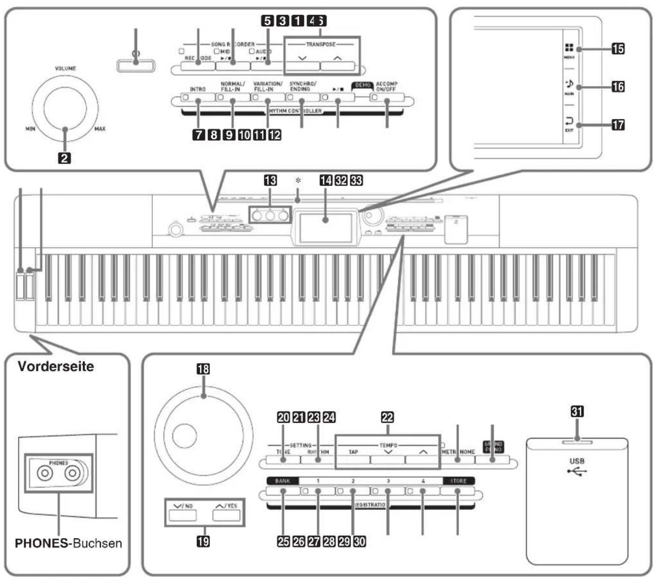 VOLUME MIN MAX 2 5 3 1 4 3 SONG RECORDER REC MIO AUD TRANSPOSE INTRO NORMAL/ FILL-IN VARIATION/ FILL-IN SYNCHRO/ ENDING DEMO ACCOMP ON/OFF HYTHM CONTOLLER 7 8 9 10 11 12 13 * 14 32 33 Vorderseite PHONES-Buchsen 18 ✓/NO ✓/YES 19 20 21 23 24 22 SETTING- TIME RH HM TAP TEMPO METR NOME SP NO BANK 1 2 3 4 STORE ESISTRAIO USB 31