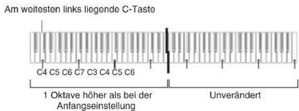 Am weitesten links liegende C-Taste C4 C5 C6 C7 C3 C4 C5 C6 1 Oktave höher als bei der Anfangseinstellung Unverändert