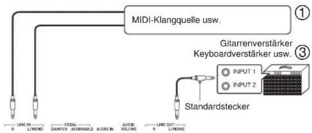 MIDI-Klangquelle usw. Gitarrenverstärker Keyboardverstärker usw. Standardstecker