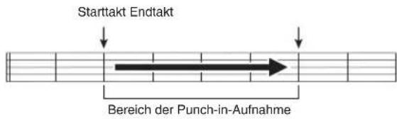 Starttakt Endtakt Bereich der Punch-in-Aufnahme