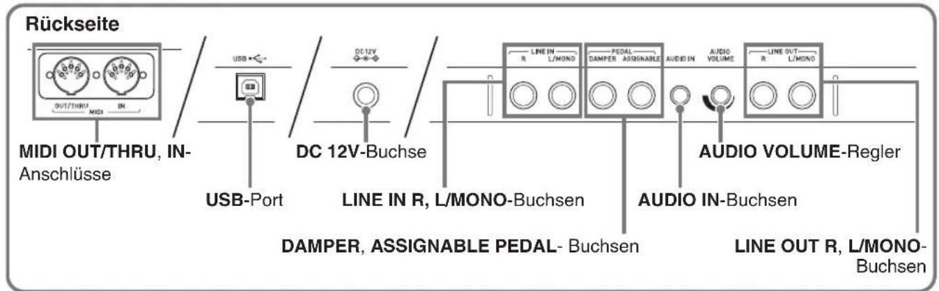 Rückseite MIDI OUT/THRU, IN-Anschlüsse USB Port DC 12V-Buchse USB+← LINE IN R, L/MONO-Buchsen DAMPER, ASSIGNABLE PEDAL- Buchsen DC 12V LINE IN L/MONO PEDAL ASSIGNABLE AUDIO IN AUDIO VOLUME R L/MONO AUDIO IN-Buchsen LINE OUT R, L/MONO-Buchsen AUDIO VOLUME-Regler