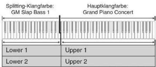 Splitting-Klangfarbe: GM Slap Bass 1 Hauptklangfarbe: Grand Piano Concert Lower 1 Upper 1 Lower 2 Upper 2