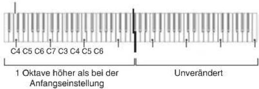 C4 C5 C6 C7 C3 C4 C5 C6 1 Oktave höher als bei der Anfangseinstellung Unverändert