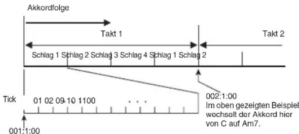 Akkordfolge Takt 1 Schlag 1 Schlag 2 Schlag 3 Schlag 4 Schlag 1 Schlag 2 Tick 01 02 09-10 1100 001:1:00 Takt 2 002:1:00 Im oben gezeigten Beispiel wochselt der Akkord hier von C auf Am7.