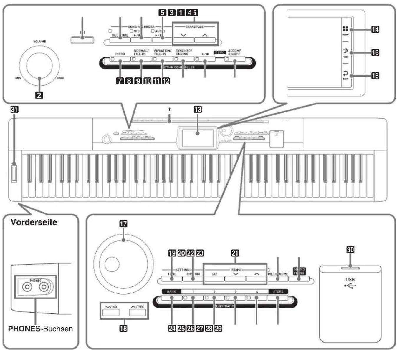 VOLUME MIN MAX 2 5 3 1 4 3 SONG RECORDER REC ODE MID AUDIO TRANSPOSE INTRO NORMAL/FILL-IN VARIATION/FILL-IN SYNCHRO/ENDING DISMO ACCOMP ON/OFF SYTHM CONI OLLER 7 8 9 10 11 12 31 Vorderseite PHONES-Buchsen 17 18 19 20 22 23 21 SETTING TIME RHY HM TAP TEMPO METR NOME GRAND FUND BANK 1 2 3 4 STORE LEGISTRATIO YES 24 25 26 27 28 29 USB 30