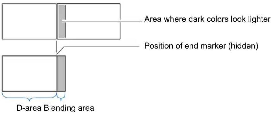Area where dark colors look lighter Position of end marker (hidden) D-area Blending area