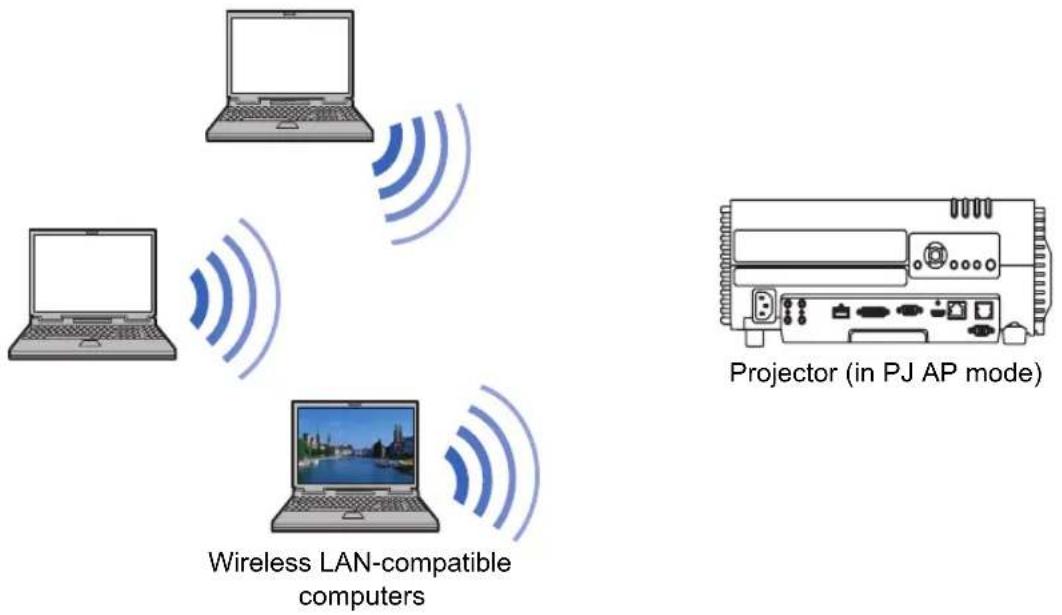 CANON REALiS WUX500 - - Projector Access Point (PJ AP) Mode - 1